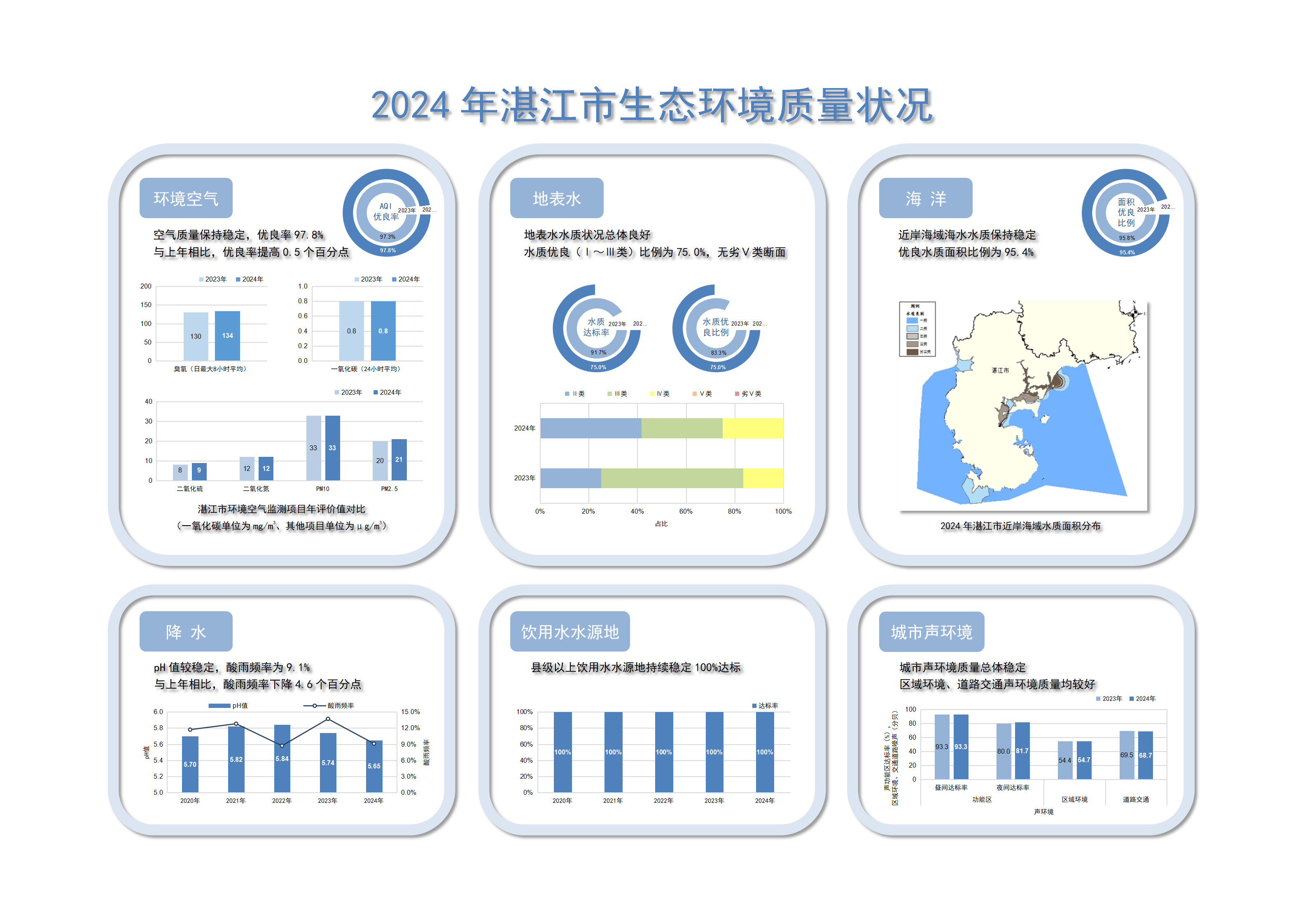 2024年湛江市生態(tài)環(huán)境質(zhì)量年報(bào)簡(jiǎn)報(bào)附圖（A3大圖） _01.png