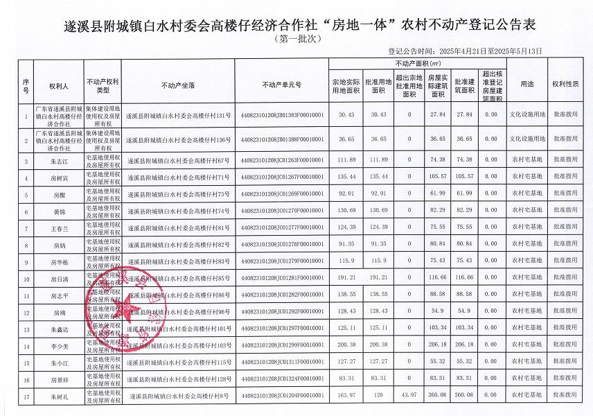 附城鎮(zhèn)白水村委會高樓仔經(jīng)濟合作社不動產(chǎn)登記公告（第一批次）_頁面_2.jpg