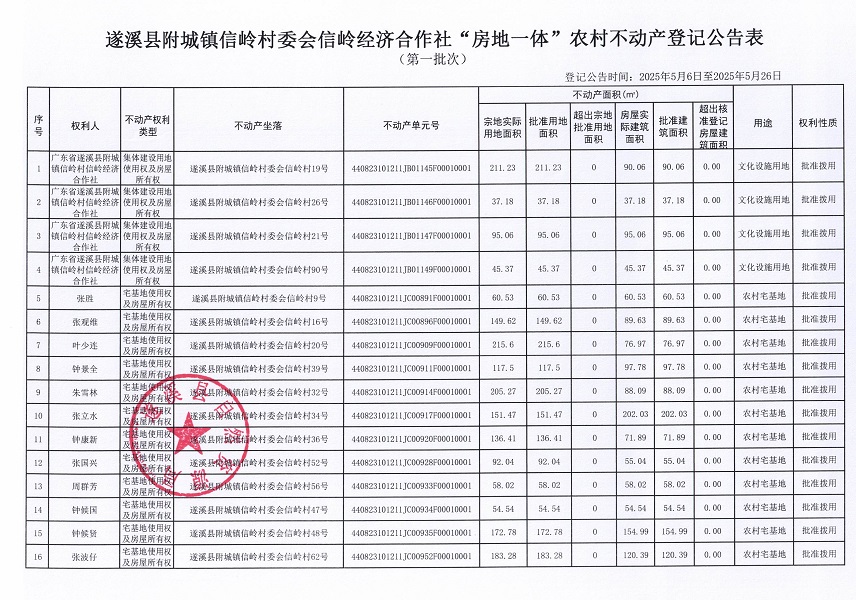 附城鎮(zhèn)信嶺村委會(huì)信嶺經(jīng)濟(jì)合作社不動(dòng)產(chǎn)登記公告（第一批次）_頁面_2.jpg