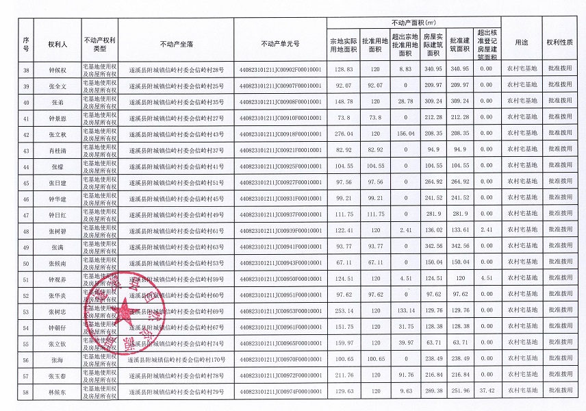 附城鎮(zhèn)信嶺村委會(huì)信嶺經(jīng)濟(jì)合作社不動(dòng)產(chǎn)登記公告（第一批次）_頁面_4.jpg