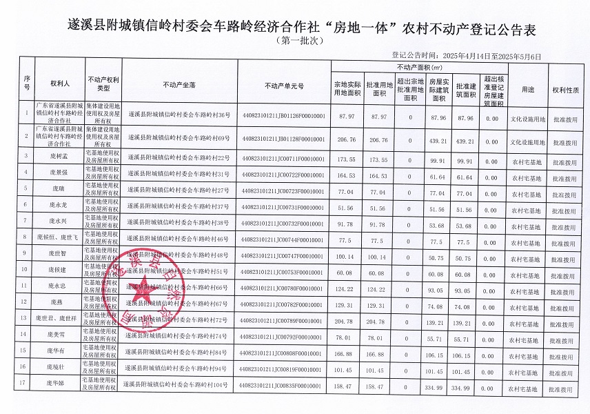 附城鎮(zhèn)信嶺村委會(huì)車路嶺經(jīng)濟(jì)合作社不動(dòng)產(chǎn)登記公告（第一批次） (2).jpg