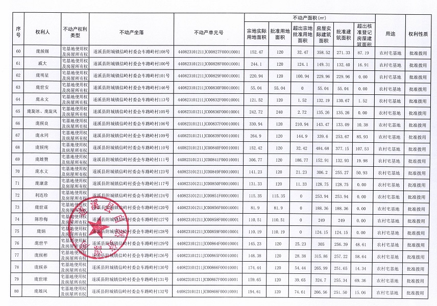 附城鎮(zhèn)信嶺村委會(huì)車路嶺經(jīng)濟(jì)合作社不動(dòng)產(chǎn)登記公告（第一批次） (5).jpg