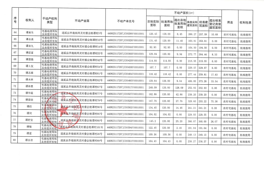 界炮鎮(zhèn)周靈村委會(huì)姓譚經(jīng)濟(jì)合作社不動(dòng)產(chǎn)登記公告_頁(yè)面_5.jpg