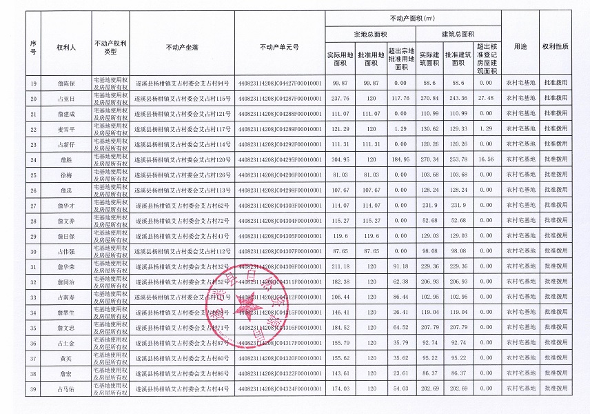 楊柑鎮(zhèn)艾占村委會(huì)艾占經(jīng)濟(jì)合作社不動(dòng)產(chǎn)登記公告（第一批次）_頁面_3.jpg
