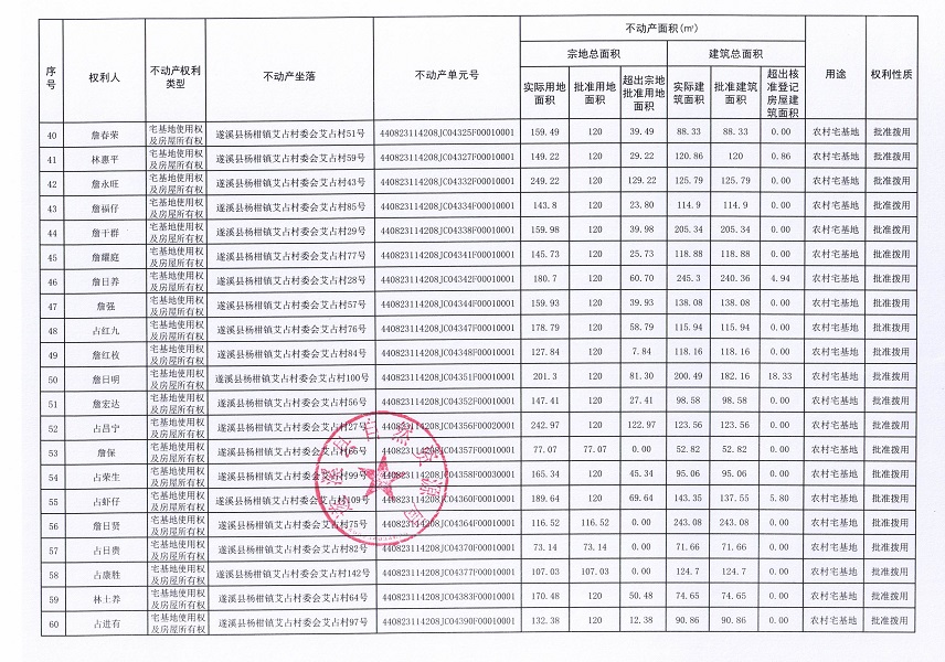 楊柑鎮(zhèn)艾占村委會(huì)艾占經(jīng)濟(jì)合作社不動(dòng)產(chǎn)登記公告（第一批次）_頁面_4.jpg