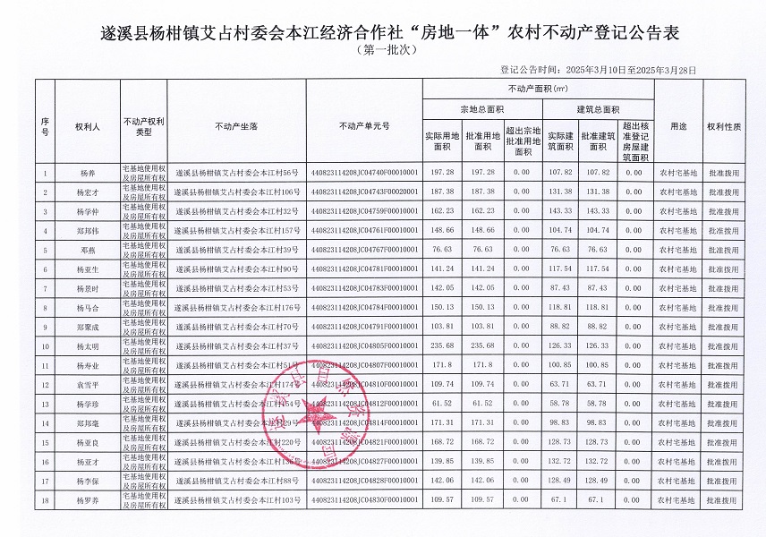 楊柑鎮(zhèn)艾占村委會(huì)本江經(jīng)濟(jì)合作社不動(dòng)產(chǎn)登記公告（第一批次）_頁(yè)面_2.jpg