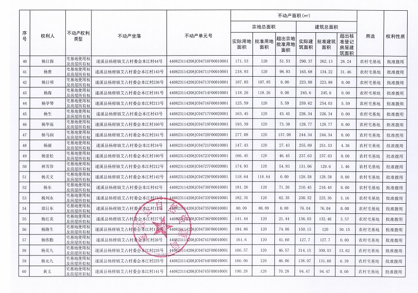 楊柑鎮(zhèn)艾占村委會(huì)本江經(jīng)濟(jì)合作社不動(dòng)產(chǎn)登記公告（第一批次）_頁(yè)面_4.jpg