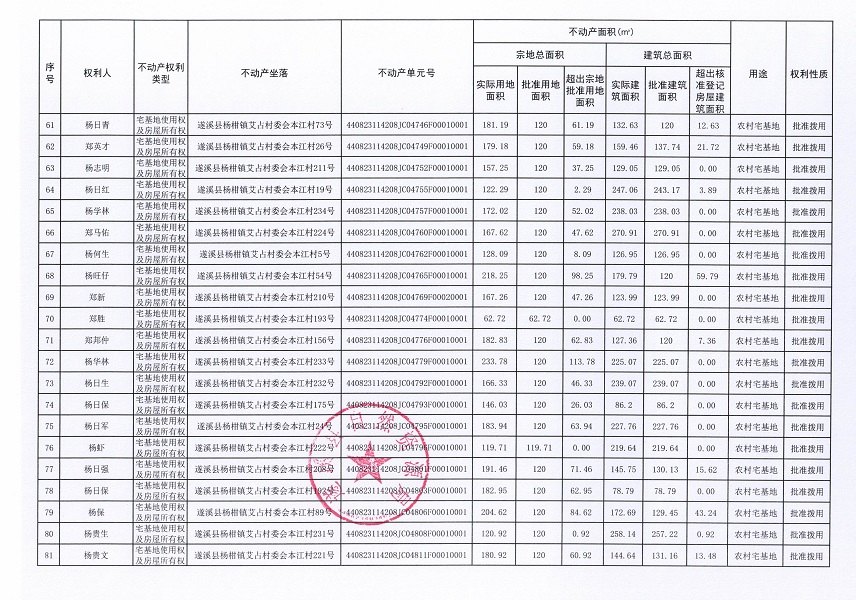 楊柑鎮(zhèn)艾占村委會(huì)本江經(jīng)濟(jì)合作社不動(dòng)產(chǎn)登記公告（第一批次）_頁(yè)面_5.jpg