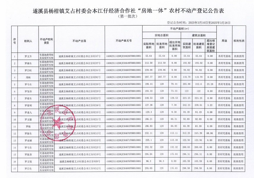 楊柑鎮(zhèn)艾占村委會本江仔經濟合作社不動產登記公告（第一批次）_頁面_2.jpg