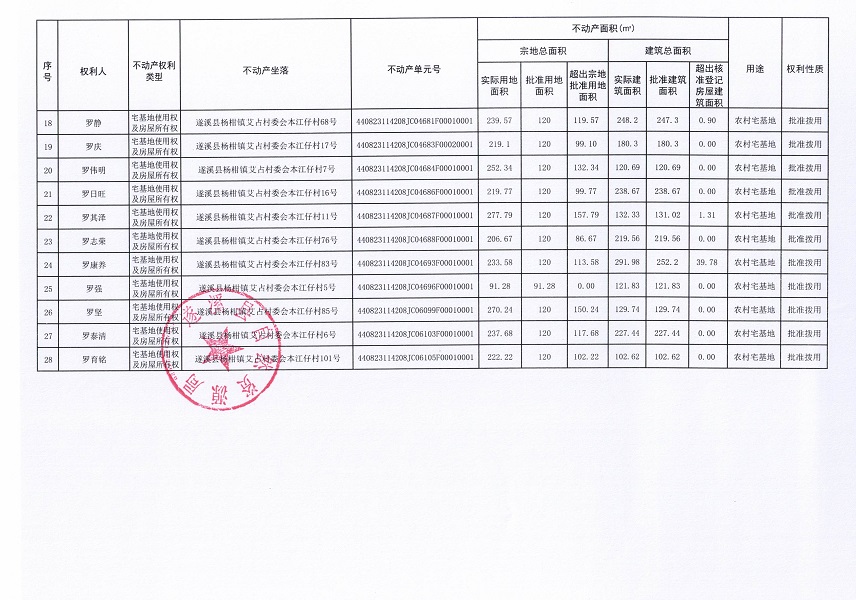 楊柑鎮(zhèn)艾占村委會本江仔經濟合作社不動產登記公告（第一批次）_頁面_3.jpg