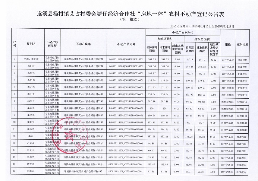 楊柑鎮(zhèn)艾占村委會(huì)塘仔經(jīng)濟(jì)合作社不動(dòng)產(chǎn)登記公告（第一批次）_頁(yè)面_2.jpg