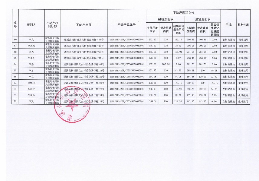 楊柑鎮(zhèn)艾占村委會(huì)塘仔經(jīng)濟(jì)合作社不動(dòng)產(chǎn)登記公告（第一批次）_頁(yè)面_5.jpg
