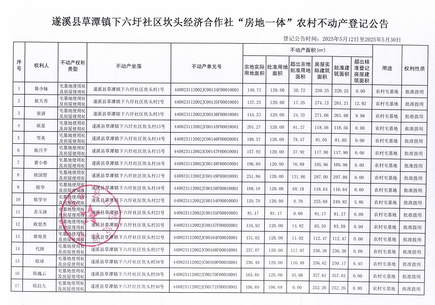 草潭鎮(zhèn)下六圩社區(qū)坎頭經(jīng)濟(jì)合作社不動(dòng)產(chǎn)登記公告（新）_頁(yè)面_02.jpg