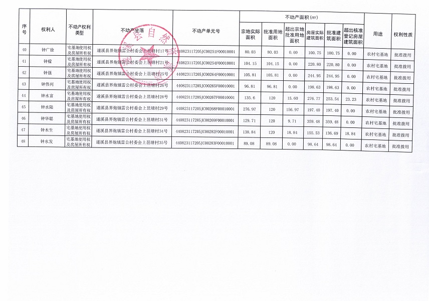 界炮鎮(zhèn)雷公村委會上琶塘經(jīng)濟合作社不動產(chǎn)登記公告_頁面_4.jpg