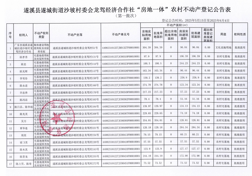 遂城街道沙坡村委會(huì)龍駕經(jīng)濟(jì)合作社不動(dòng)產(chǎn)登記公告（第一批次）_頁面_2.jpg