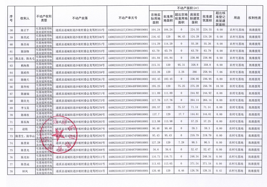 遂城街道沙坡村委會(huì)龍駕經(jīng)濟(jì)合作社不動(dòng)產(chǎn)登記公告（第一批次）_頁面_5.jpg