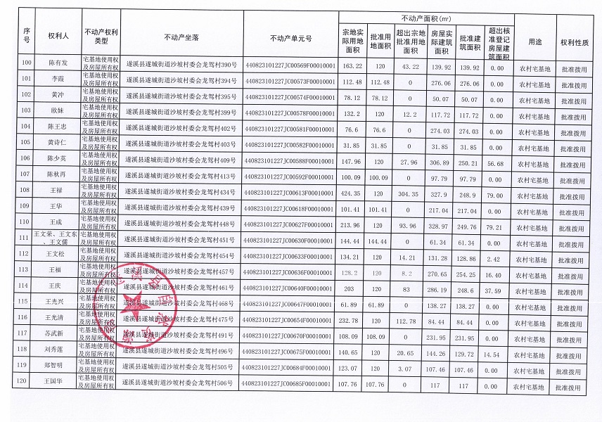 遂城街道沙坡村委會(huì)龍駕經(jīng)濟(jì)合作社不動(dòng)產(chǎn)登記公告（第一批次）_頁面_7.jpg
